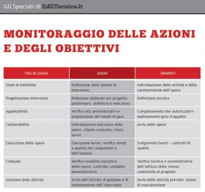 img TABELLA11 400x376 Direzione Lavori: cosa è il monitoraggio del cantiere