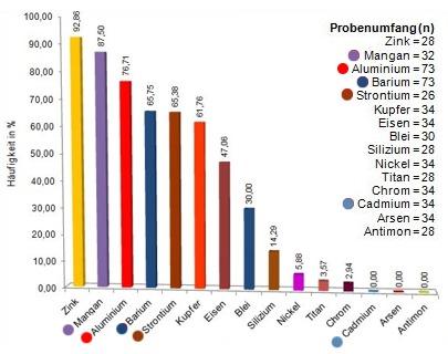 I metalli delle scie chimiche nelle acque piovane di mezza Europa: la top chart dei veleni