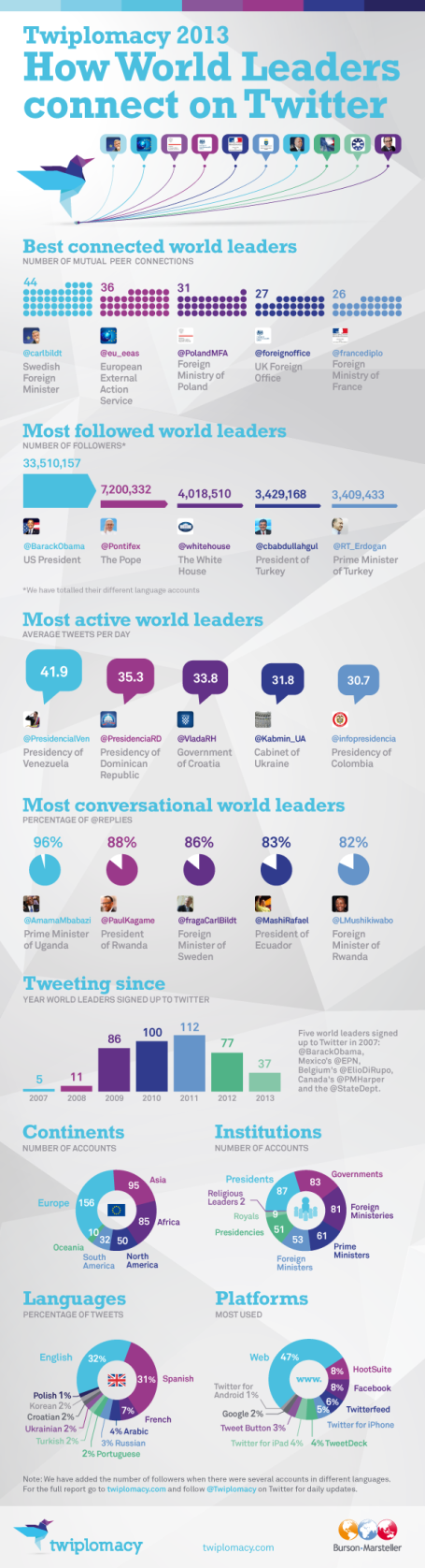 Twiplomacy Leader Mondiali Twitter