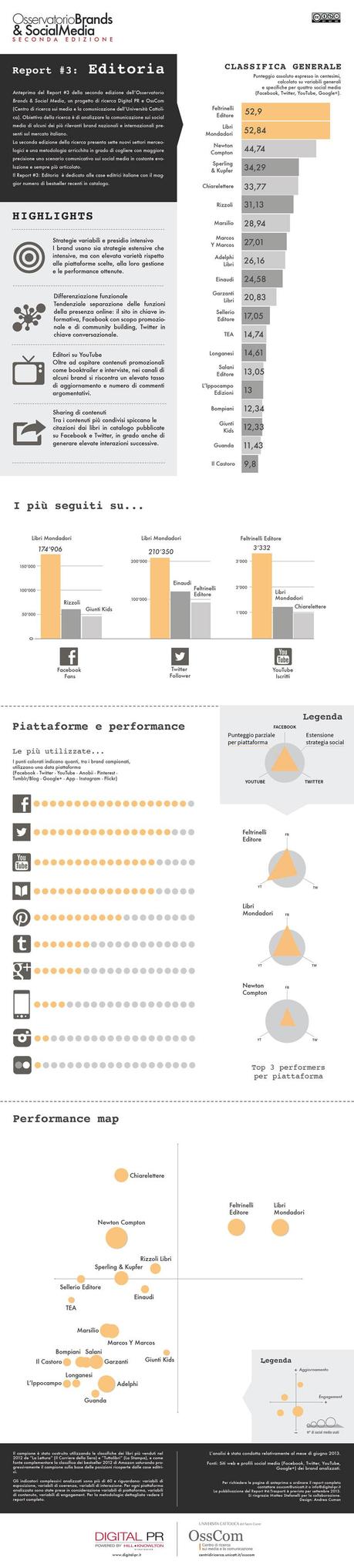 Brands & Social Media, analisi del settore Editoria [Infografica]
