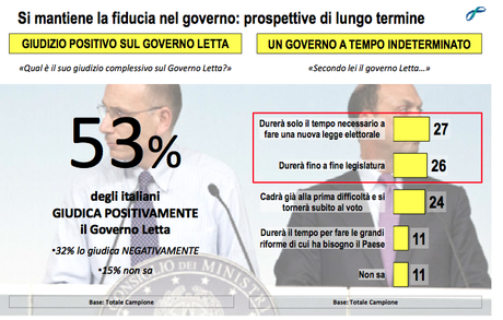 fiducia_governo_ltetta_sondaggio_lorien