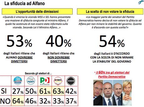 sfiducia_alfano_italiani_sondaggio