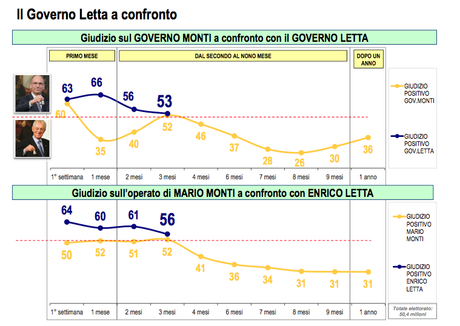 confronto_governo_letta_monti