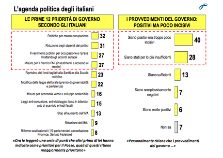 priorità_governo_opinione_italiani