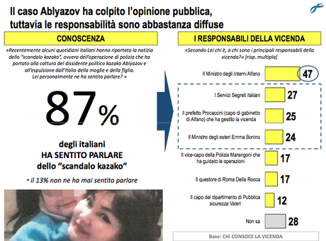 il_caso_ablyazov_sondaggio