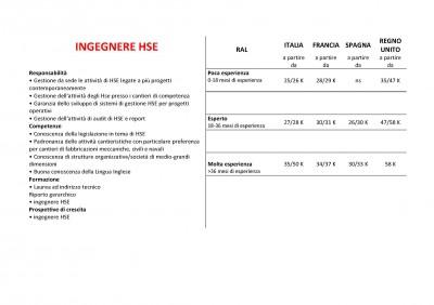 retribuzioni ingegnere hse 400x282 Ingegneri, ecco le retribuzioni in Italia, Francia, Spagna e UK