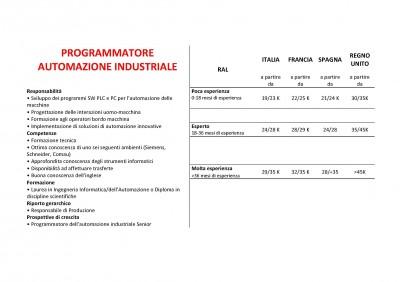 retribuzioni programmatore automazione industriale 400x282 Ingegneri, ecco le retribuzioni in Italia, Francia, Spagna e UK