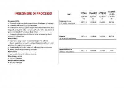 retribuzioni ingegnere di processo 400x282 Ingegneri, ecco le retribuzioni in Italia, Francia, Spagna e UK