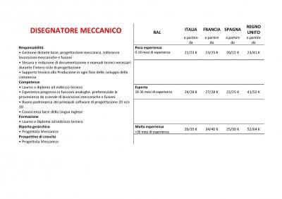 retribuzioni disegnatore meccanico 400x282 Ingegneri, ecco le retribuzioni in Italia, Francia, Spagna e UK