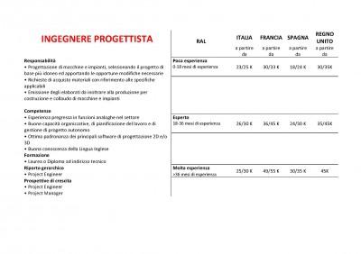 retribuzioni ingegnere progettista 400x282 Ingegneri, ecco le retribuzioni in Italia, Francia, Spagna e UK