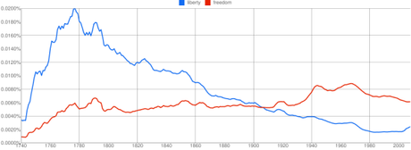 Google Ngrams: noi siamo le parole che abbiamo usato