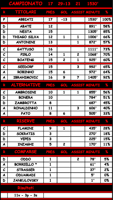 Statistiche di Milan - Roma 0-1