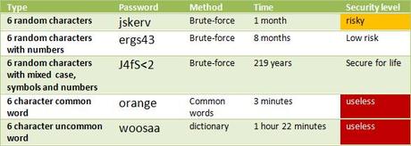 L’usabilità di una password