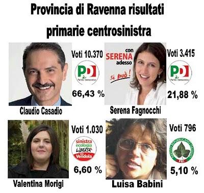 Provincia di Ravenna, primarie vince Casadio