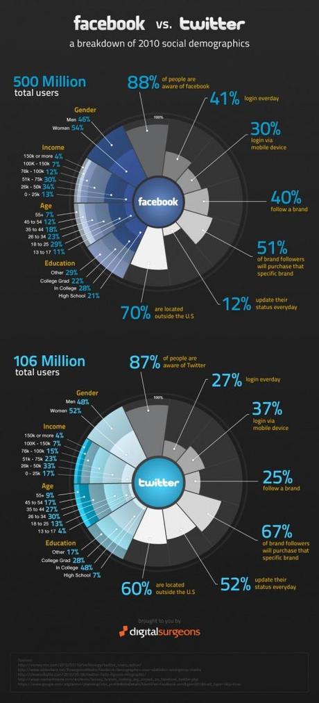 Facebook Vs Twitter: chi vince?