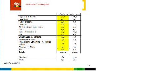 Sondaggi politico elettorali di fine anno DIGIS per Sky ed IPSOS per Il Sole24Ore