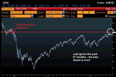 (Per le Borse) Lehman è solo un ricordo....