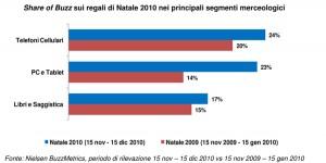 IPhone e iPad gli oggetti più desiderati a natale 2010