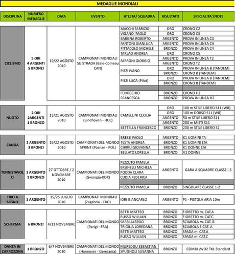 Bilanci 2010 – Il paraciclismo fa felici due Federazioni