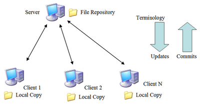 Subversion software gratuito e open source che nasce come alternativa a CVS.