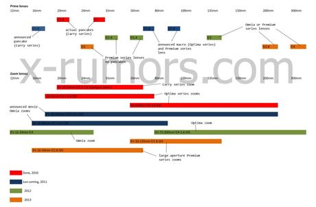 Samsung lens roadmap 2011-2013