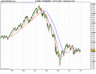 Ftsemib, quale destino per il 2011