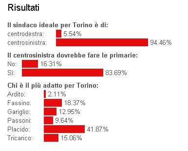 Primarie per Torino: sondaggio Facebook