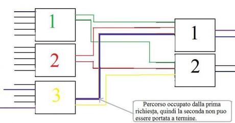 L’Architettura di una rete di connessione