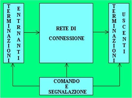 L’Architettura di una rete di connessione