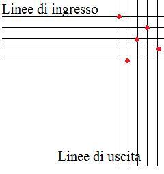 L’Architettura di una rete di connessione
