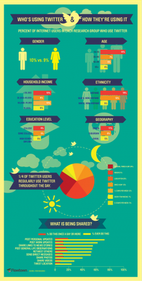 Twitter: chi lo usa e come lo usa in un infografico