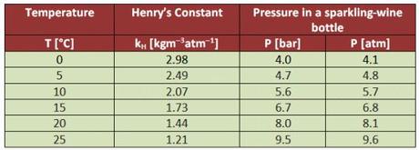 Un brindisi scientifico per l’anno internazionale della chimica!