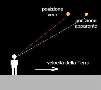 Lo spostamento delle stelle in cielo