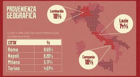 Ecco lo Stato delle Scommesse Online in Italia [Infografica]