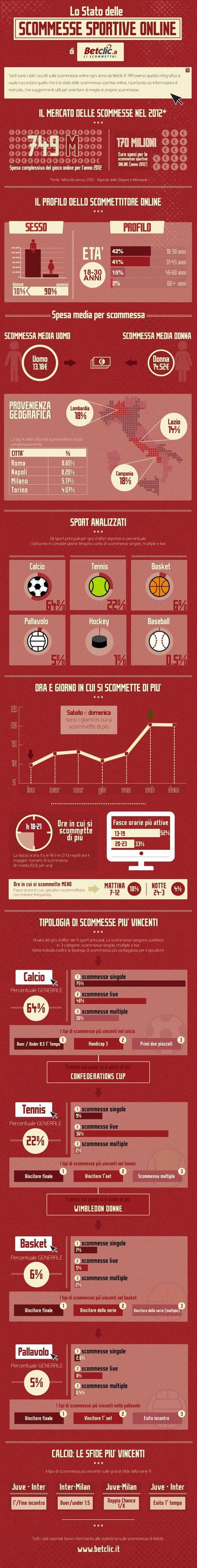 Ecco lo Stato delle Scommesse Online in Italia [Infografica]