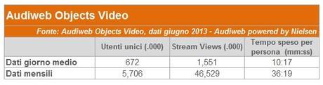 Audiweb Giugno 2013, aumenta laccesso al Web da Mobile