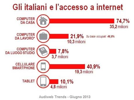 Audiweb Giugno 2013, aumenta laccesso al Web da Mobile