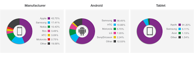 Samsung è il primo produttore di dispositivi Android nel Q2 2013!