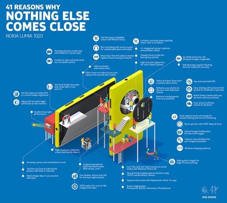 Lumia 1020 Nokia Pubblica infografica sulla tecnologia hardware