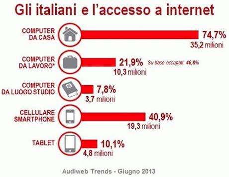 Quanti italiani su Internet? Audiweb Giugno 2013