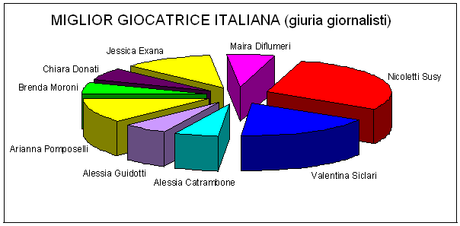 giuria dei giornalisti: miglior italiana calcio a 5 femminile