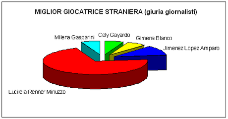 giuria dei giornalisti: miglior straniera calcio a 5 femminile