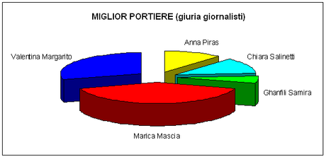 giuria dei giornalisti: miglior portiere calcio a 5 femminile