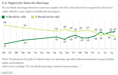 Sondaggio Gallup: 52 per cento degli Americani dice sì al matrimonio per le coppie dello stesso sesso.