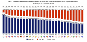 Gli europei stanno perdendo fiducia nell’UE