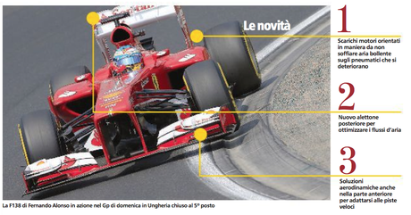 PIANO DI RISCOSSA DELLA FERRARI: NUOVI SCARICHI, NUOVE ALI E MODIFICHE ALLE SOSPENSIONI