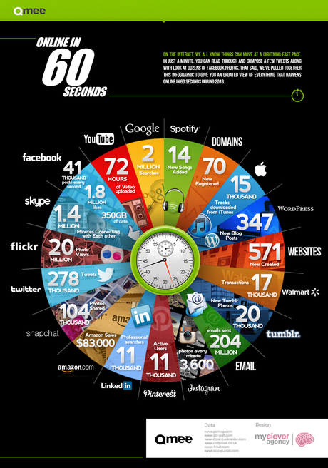 Cosa succede in Rete ogni 60 secondi