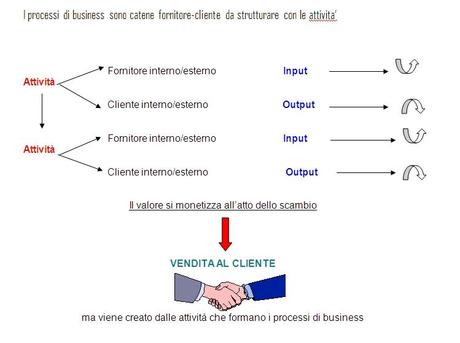 Activity based Management: identikit azienda