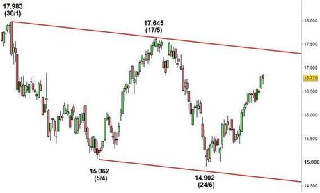 Grafico nr. 3 - Ftse Mib - Canale ribassista