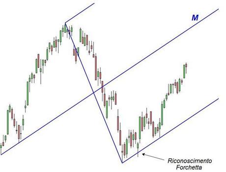 Grafico nr. 2 - Ftse Mib - Forchetta di Andrew ascendente